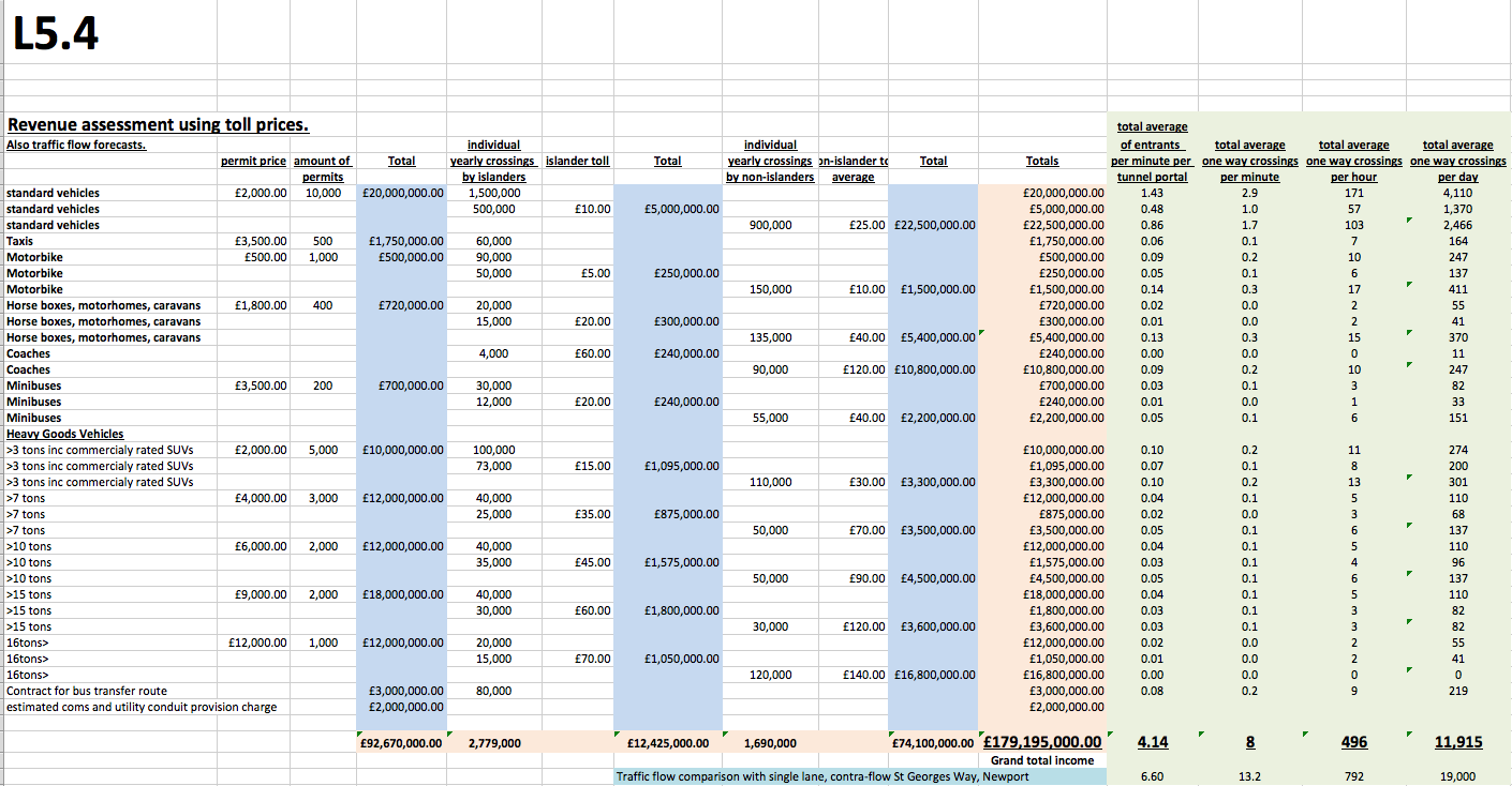 The estimated income and traffic flow derived from doubling the numbers of present day cross Solent vehicular movements. The toll charges will be 50%-90% cheaper than existing ferry fares.